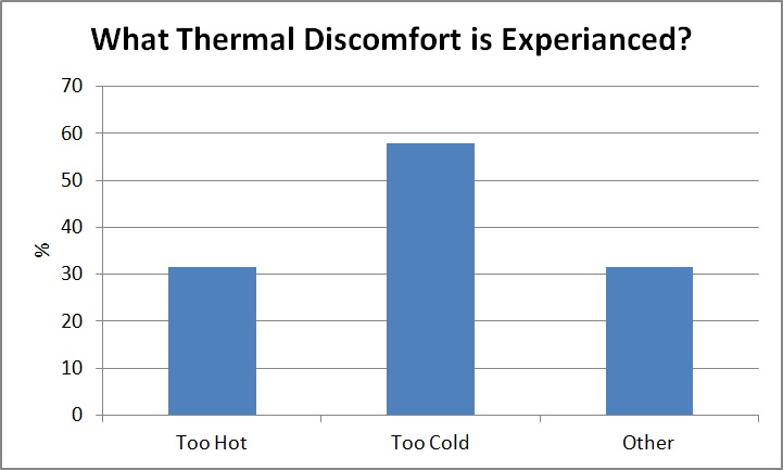 What Thermal Discomfort is Experianced?